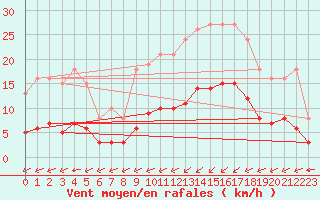 Courbe de la force du vent pour Villarzel (Sw)
