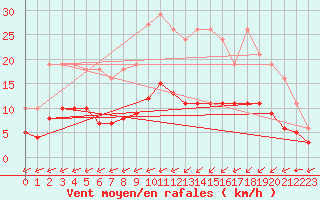 Courbe de la force du vent pour Laqueuille (63)