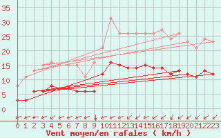 Courbe de la force du vent pour Grandfresnoy (60)
