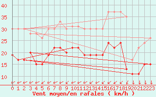 Courbe de la force du vent pour Cambrai / Epinoy (62)