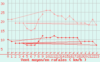 Courbe de la force du vent pour Angliers (17)