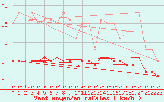 Courbe de la force du vent pour Luc-sur-Orbieu (11)