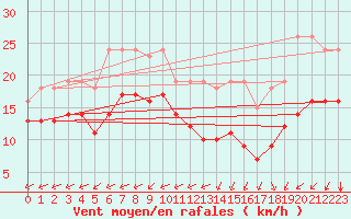 Courbe de la force du vent pour Montroy (17)