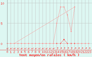 Courbe de la force du vent pour L