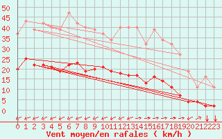 Courbe de la force du vent pour Gros-Rderching (57)