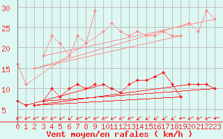 Courbe de la force du vent pour Laqueuille (63)