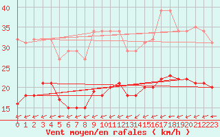 Courbe de la force du vent pour Montroy (17)
