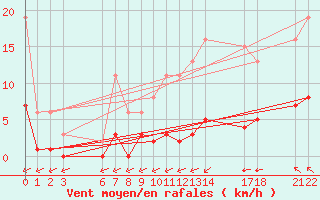 Courbe de la force du vent pour Saint-Haon (43)