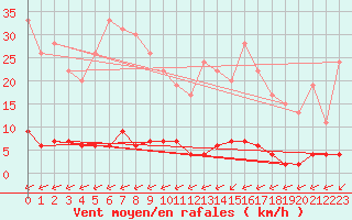 Courbe de la force du vent pour Chteau-Chinon (58)