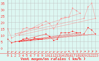 Courbe de la force du vent pour Saint-Jean-de-Liversay (17)
