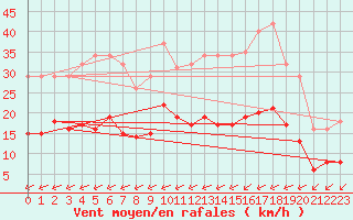 Courbe de la force du vent pour Corsept (44)