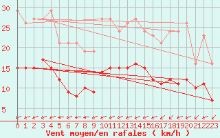 Courbe de la force du vent pour Corsept (44)