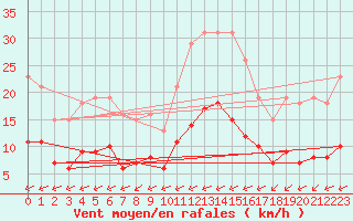 Courbe de la force du vent pour Saint-Romain-de-Colbosc (76)