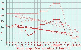 Courbe de la force du vent pour Carrion de Calatrava (Esp)