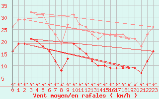 Courbe de la force du vent pour Carrion de Calatrava (Esp)