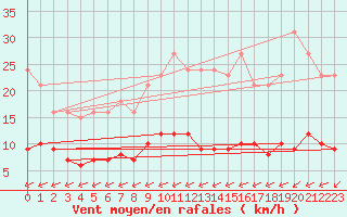 Courbe de la force du vent pour Ciudad Real (Esp)