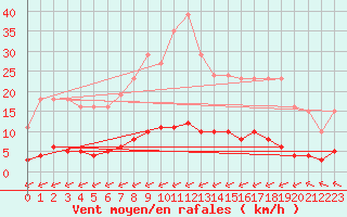 Courbe de la force du vent pour Laqueuille (63)