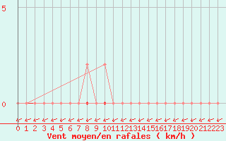 Courbe de la force du vent pour L