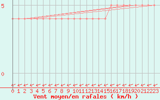 Courbe de la force du vent pour Biache-Saint-Vaast (62)