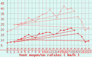 Courbe de la force du vent pour Villarzel (Sw)