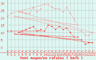 Courbe de la force du vent pour Laqueuille (63)