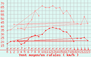 Courbe de la force du vent pour Gros-Rderching (57)