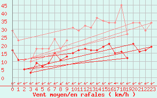 Courbe de la force du vent pour Carrion de Calatrava (Esp)