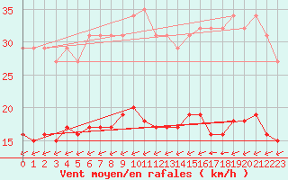 Courbe de la force du vent pour Corsept (44)