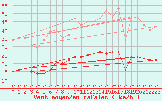 Courbe de la force du vent pour Crest (26)
