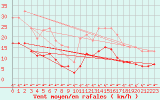 Courbe de la force du vent pour Corsept (44)
