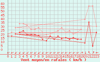 Courbe de la force du vent pour Mont-Saint-Vincent (71)