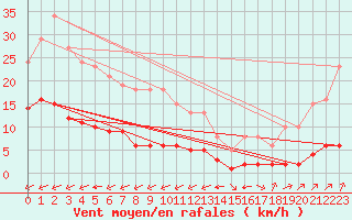 Courbe de la force du vent pour Laqueuille (63)