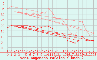 Courbe de la force du vent pour Corsept (44)