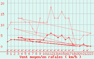 Courbe de la force du vent pour Guidel (56)