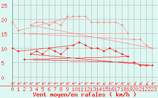 Courbe de la force du vent pour Tauxigny (37)