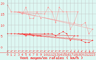 Courbe de la force du vent pour Chailles (41)
