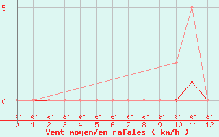 Courbe de la force du vent pour L