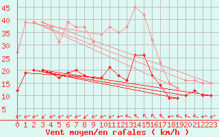 Courbe de la force du vent pour Montroy (17)