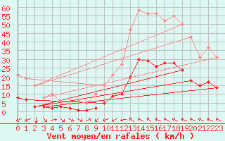 Courbe de la force du vent pour Luc-sur-Orbieu (11)