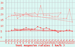 Courbe de la force du vent pour Chailles (41)