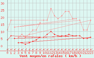 Courbe de la force du vent pour Chailles (41)