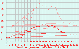 Courbe de la force du vent pour Guret (23)