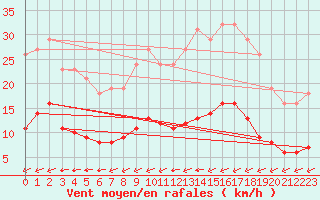 Courbe de la force du vent pour Pointe du Plomb (17)
