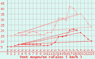Courbe de la force du vent pour Luc-sur-Orbieu (11)