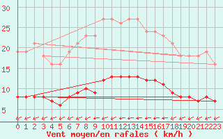 Courbe de la force du vent pour Luc-sur-Orbieu (11)