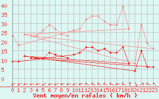 Courbe de la force du vent pour Saint-Mdard-d