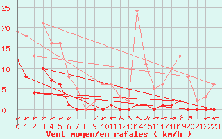 Courbe de la force du vent pour Carrion de Calatrava (Esp)