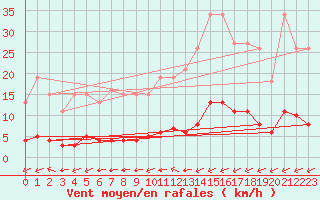 Courbe de la force du vent pour Sandillon (45)