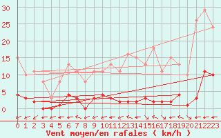 Courbe de la force du vent pour La Baeza (Esp)
