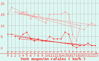 Courbe de la force du vent pour Guidel (56)